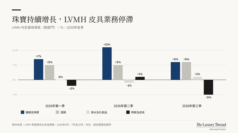 圖表:珠寶持續成長,LVMH 皮具業務停滯