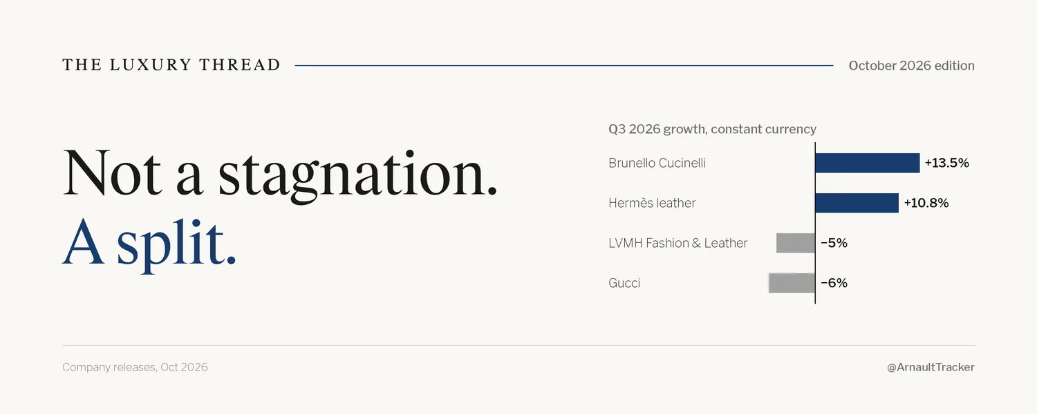 Cover of The Luxury Thread, October 2026 edition: Not a stagnation. A split. Q3 2026 growth at constant currency: Brunello Cucinelli +13.5%, Hermès leather +10.8%, LVMH Fashion & Leather −5%, Gucci −6%