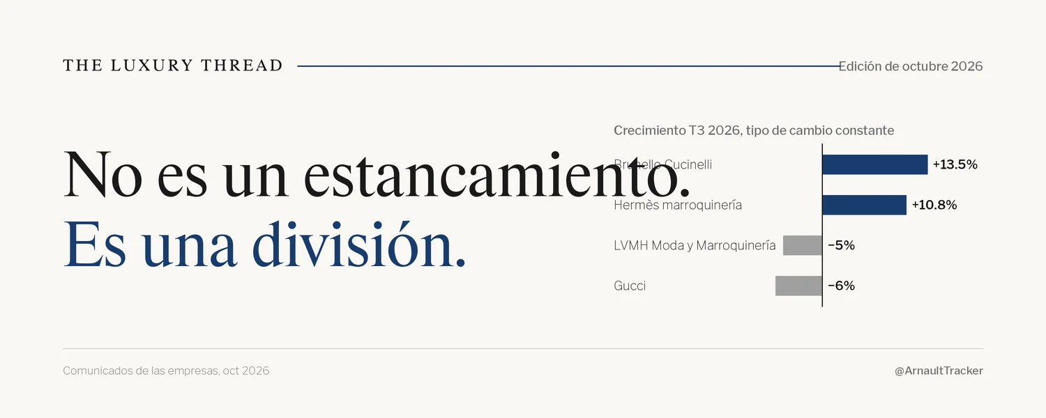 Portada de The Luxury Thread, edición de octubre de 2026: No es un estancamiento. Es una división. Crecimiento del T3 2026 a tipo de cambio constante: Brunello Cucinelli +13.5%, marroquinería de Hermès +10.8%, LVMH Moda & Marroquinería −5%, Gucci −6%