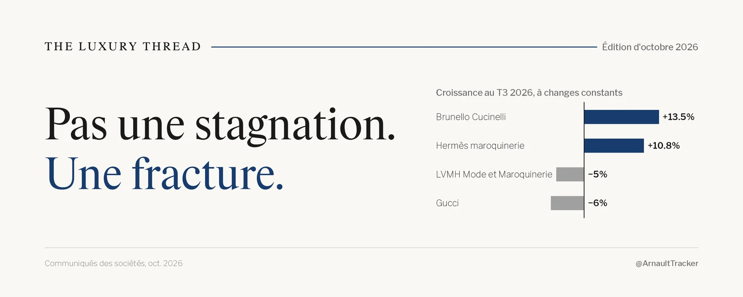 Couverture de The Luxury Thread, édition d’octobre 2026 : Pas une stagnation. Une fracture. Croissance au T3 2026 à taux de change constants : Brunello Cucinelli +13.5%, maroquinerie Hermès +10.8%, LVMH Mode et Maroquinerie −5%, Gucci −6%