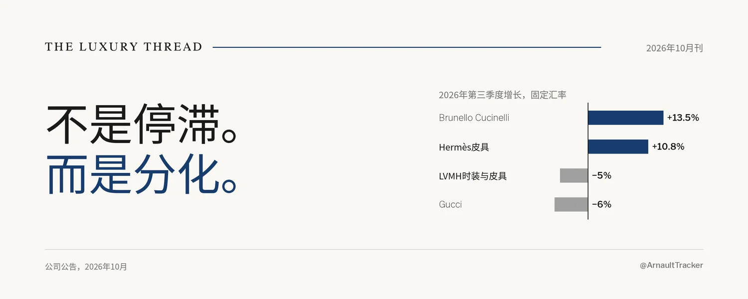 The Luxury Thread 2026年10月刊封面：不是停滞，而是分化。2026年第三季度按固定汇率计算的增长：Brunello Cucinelli +13.5%，Hermès皮具 +10.8%，LVMH时装与皮具 −5%，Gucci −6%