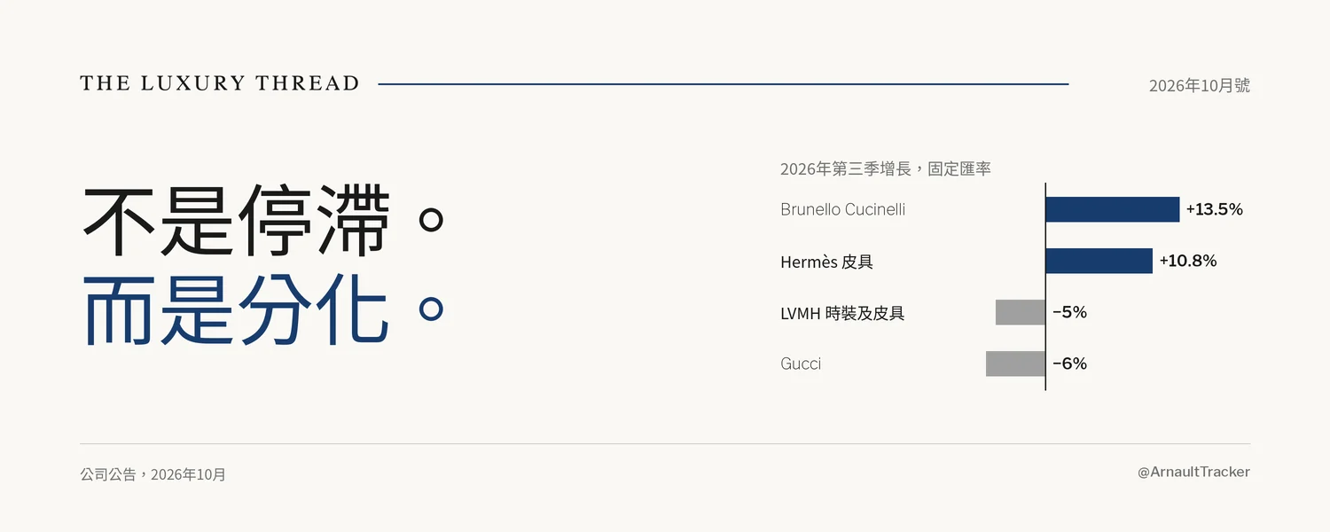 奢華線索 2026年10月號封面：不是停滯，而是分化。2026年第三季固定匯率成長：Brunello Cucinelli +13.5%，Hermès 皮具 +10.8%，LVMH 時裝與皮具 −5%，Gucci −6%